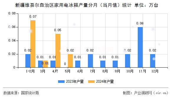 新疆維吾爾自治區(qū)家用電冰箱產(chǎn)量分月（當(dāng)月值）統(tǒng)計(jì)