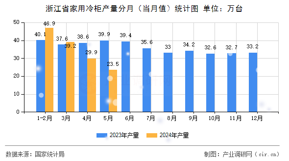 浙江省家用冷柜產(chǎn)量分月（當(dāng)月值）統(tǒng)計(jì)圖