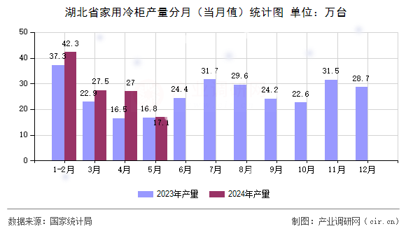 湖北省家用冷柜產(chǎn)量分月（當(dāng)月值）統(tǒng)計圖
