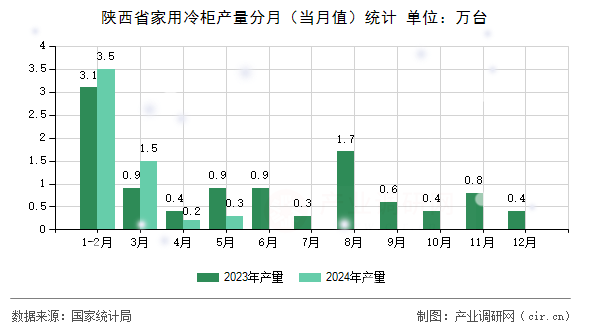 陜西省家用冷柜產(chǎn)量分月（當(dāng)月值）統(tǒng)計