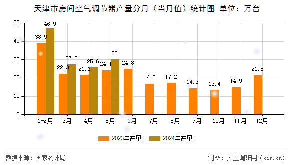 天津市房間空氣調(diào)節(jié)器產(chǎn)量分月（當(dāng)月值）統(tǒng)計(jì)圖