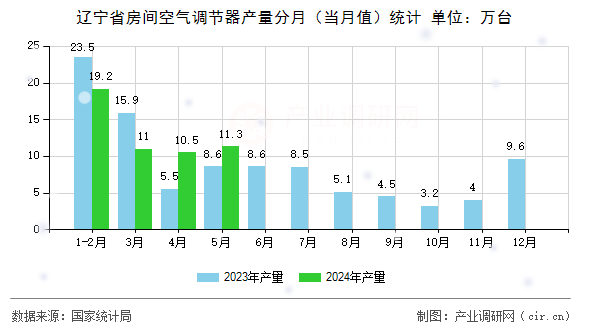 遼寧省房間空氣調(diào)節(jié)器產(chǎn)量分月（當(dāng)月值）統(tǒng)計(jì)