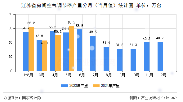 江蘇省房間空氣調(diào)節(jié)器產(chǎn)量分月（當(dāng)月值）統(tǒng)計(jì)圖
