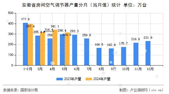 安徽省房間空氣調(diào)節(jié)器產(chǎn)量分月（當月值）統(tǒng)計