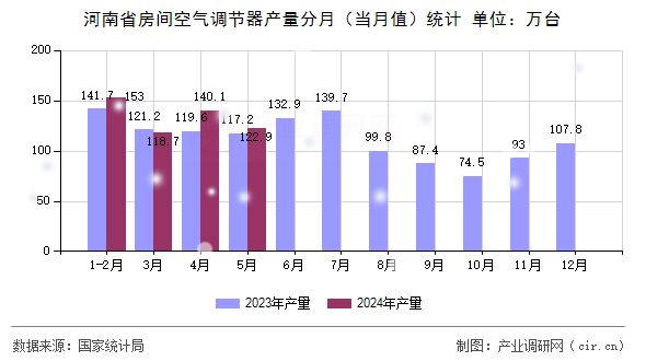 河南省房間空氣調(diào)節(jié)器產(chǎn)量分月（當(dāng)月值）統(tǒng)計(jì)