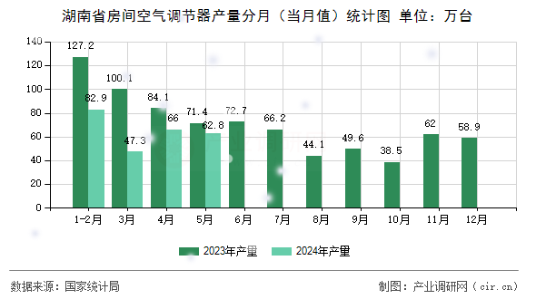 湖南省房間空氣調(diào)節(jié)器產(chǎn)量分月（當(dāng)月值）統(tǒng)計圖