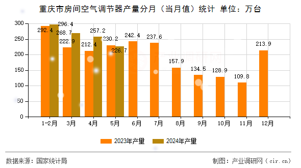 重慶市房間空氣調(diào)節(jié)器產(chǎn)量分月（當(dāng)月值）統(tǒng)計(jì)