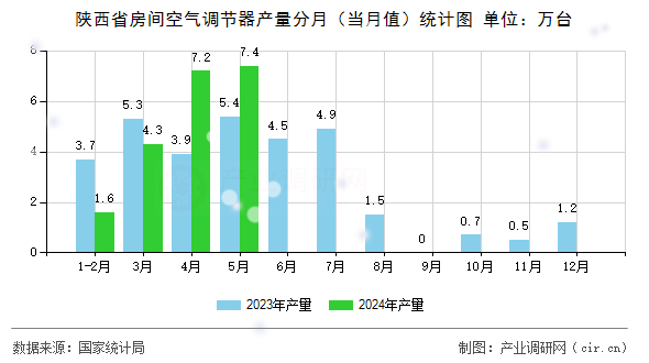陜西省房間空氣調(diào)節(jié)器產(chǎn)量分月（當月值）統(tǒng)計圖