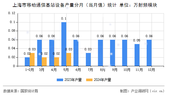 上海市移動(dòng)通信基站設(shè)備產(chǎn)量分月（當(dāng)月值）統(tǒng)計(jì)
