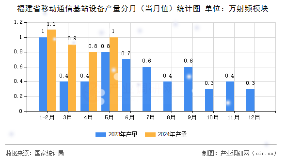 福建省移動通信基站設(shè)備產(chǎn)量分月（當(dāng)月值）統(tǒng)計圖