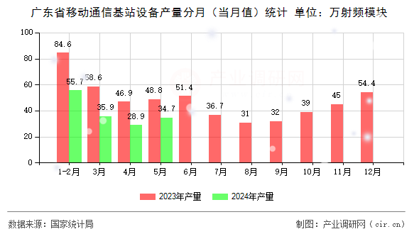 廣東省移動通信基站設備產量分月（當月值）統(tǒng)計