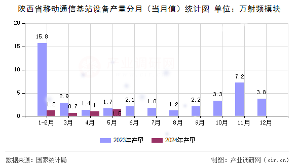 陜西省移動通信基站設(shè)備產(chǎn)量分月（當月值）統(tǒng)計圖