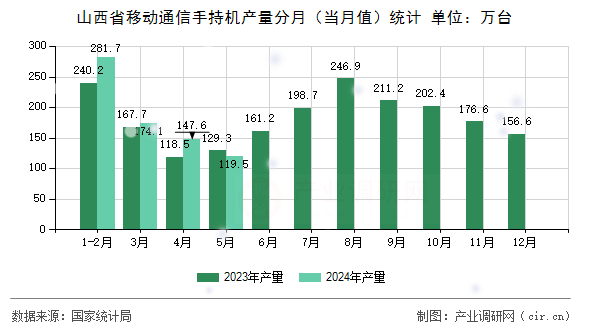 山西省移動通信手持機(jī)產(chǎn)量分月（當(dāng)月值）統(tǒng)計