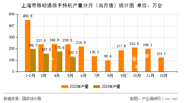 上海市移動(dòng)通信手持機(jī)產(chǎn)量分月（當(dāng)月值）統(tǒng)計(jì)圖