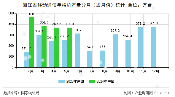 浙江省移動(dòng)通信手持機(jī)產(chǎn)量分月（當(dāng)月值）統(tǒng)計(jì)