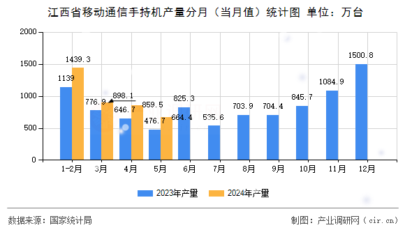江西省移動(dòng)通信手持機(jī)產(chǎn)量分月（當(dāng)月值）統(tǒng)計(jì)圖