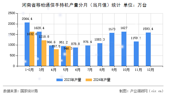河南省移動通信手持機(jī)產(chǎn)量分月（當(dāng)月值）統(tǒng)計