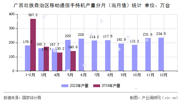 廣西壯族自治區(qū)移動通信手持機產(chǎn)量分月（當月值）統(tǒng)計