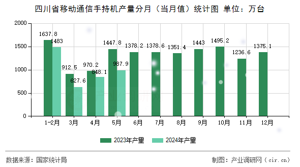 四川省移動(dòng)通信手持機(jī)產(chǎn)量分月（當(dāng)月值）統(tǒng)計(jì)圖