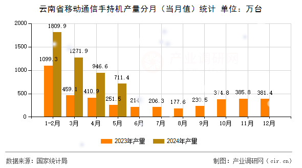 云南省移動通信手持機(jī)產(chǎn)量分月（當(dāng)月值）統(tǒng)計