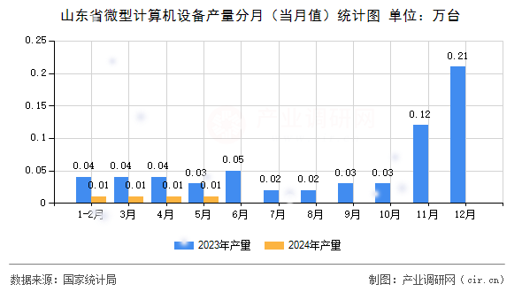 山東省微型計(jì)算機(jī)設(shè)備產(chǎn)量分月（當(dāng)月值）統(tǒng)計(jì)圖