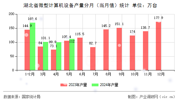 湖北省微型計算機設(shè)備產(chǎn)量分月（當月值）統(tǒng)計