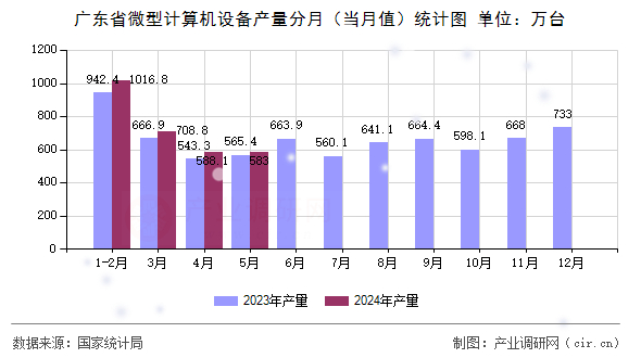 廣東省微型計算機設(shè)備產(chǎn)量分月（當(dāng)月值）統(tǒng)計圖