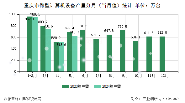 重慶市微型計算機設(shè)備產(chǎn)量分月（當月值）統(tǒng)計