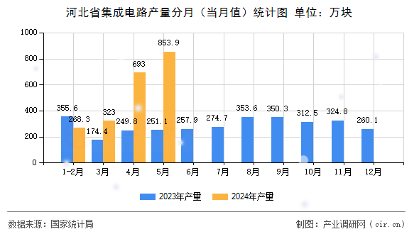 河北省集成電路產(chǎn)量分月（當(dāng)月值）統(tǒng)計(jì)圖