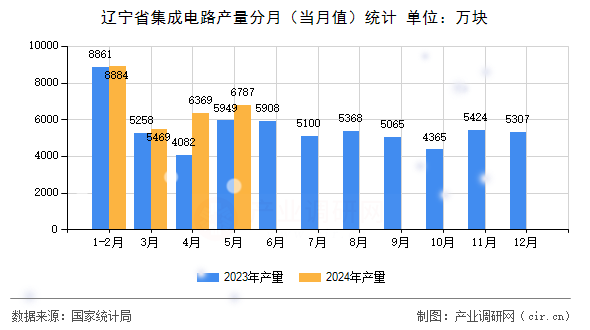 遼寧省集成電路產量分月（當月值）統(tǒng)計