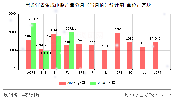 黑龍江省集成電路產(chǎn)量分月（當月值）統(tǒng)計圖