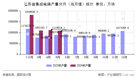 江蘇省集成電路產(chǎn)量分月（當(dāng)月值）統(tǒng)計(jì)