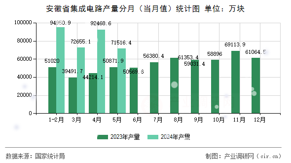 安徽省集成電路產(chǎn)量分月（當月值）統(tǒng)計圖