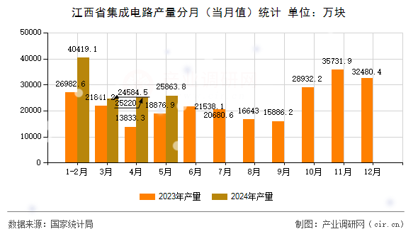 江西省集成電路產(chǎn)量分月（當(dāng)月值）統(tǒng)計(jì)