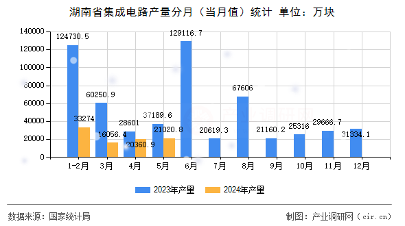 湖南省集成電路產(chǎn)量分月（當(dāng)月值）統(tǒng)計(jì)