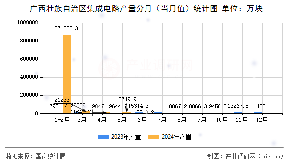 廣西壯族自治區(qū)集成電路產量分月（當月值）統(tǒng)計圖