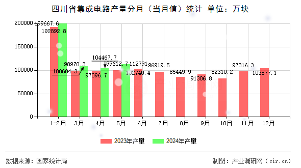 四川省集成電路產(chǎn)量分月（當(dāng)月值）統(tǒng)計