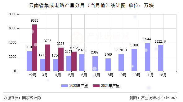 云南省集成電路產(chǎn)量分月（當(dāng)月值）統(tǒng)計(jì)圖
