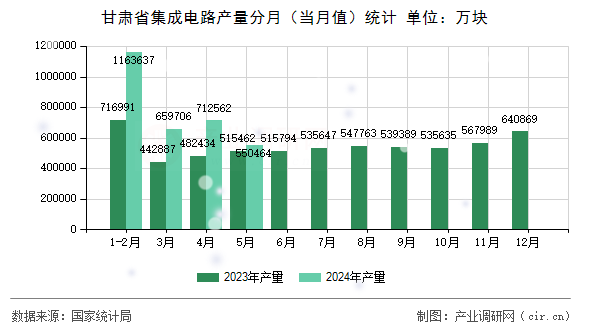 甘肅省集成電路產(chǎn)量分月（當(dāng)月值）統(tǒng)計