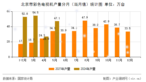 北京市彩色電視機(jī)產(chǎn)量分月（當(dāng)月值）統(tǒng)計圖
