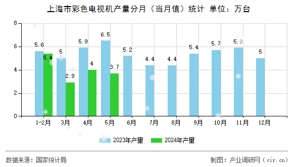 上海市彩色電視機(jī)產(chǎn)量分月（當(dāng)月值）統(tǒng)計(jì)