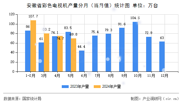 安徽省彩色電視機(jī)產(chǎn)量分月（當(dāng)月值）統(tǒng)計(jì)圖