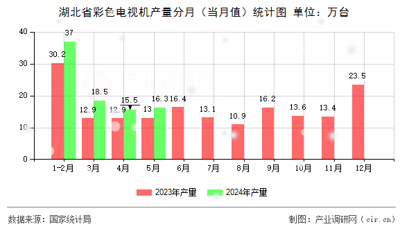 湖北省彩色電視機(jī)產(chǎn)量分月（當(dāng)月值）統(tǒng)計(jì)圖
