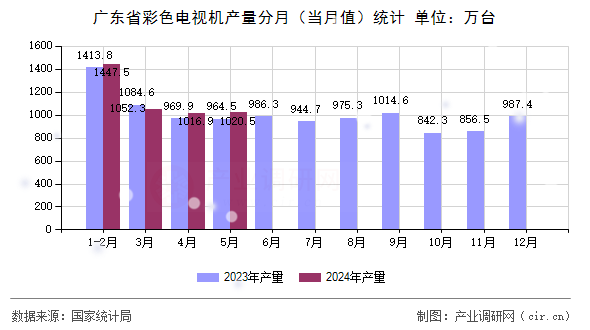 廣東省彩色電視機(jī)產(chǎn)量分月（當(dāng)月值）統(tǒng)計(jì)