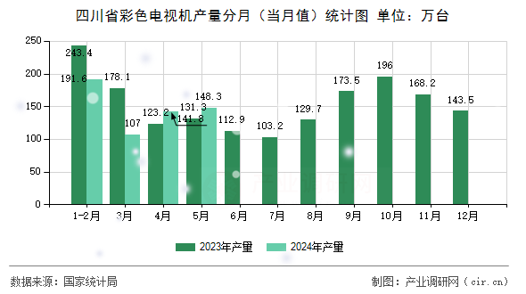 四川省彩色電視機產(chǎn)量分月（當(dāng)月值）統(tǒng)計圖