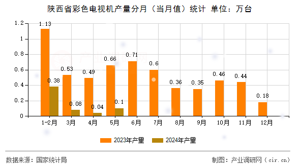 陜西省彩色電視機(jī)產(chǎn)量分月（當(dāng)月值）統(tǒng)計