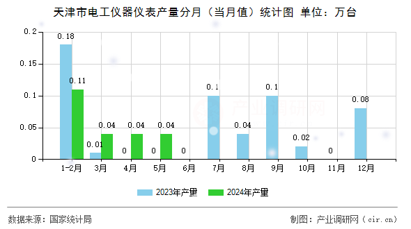 天津市電工儀器儀表產(chǎn)量分月（當月值）統(tǒng)計圖