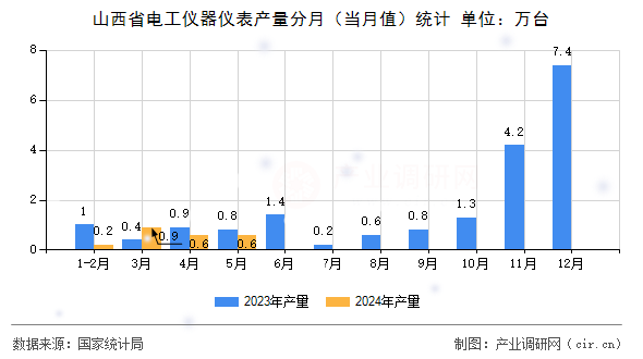山西省電工儀器儀表產(chǎn)量分月（當(dāng)月值）統(tǒng)計(jì)