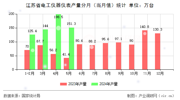 江蘇省電工儀器儀表產(chǎn)量分月（當(dāng)月值）統(tǒng)計(jì)