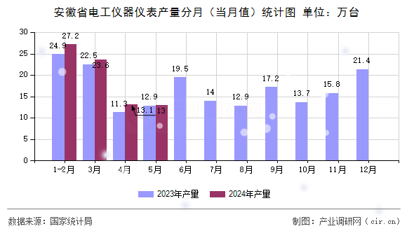 安徽省電工儀器儀表產(chǎn)量分月（當(dāng)月值）統(tǒng)計(jì)圖